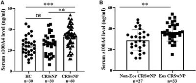 Predictive value of S100A4 in eosinophilic chronic rhinosinusitis with nasal polyps
